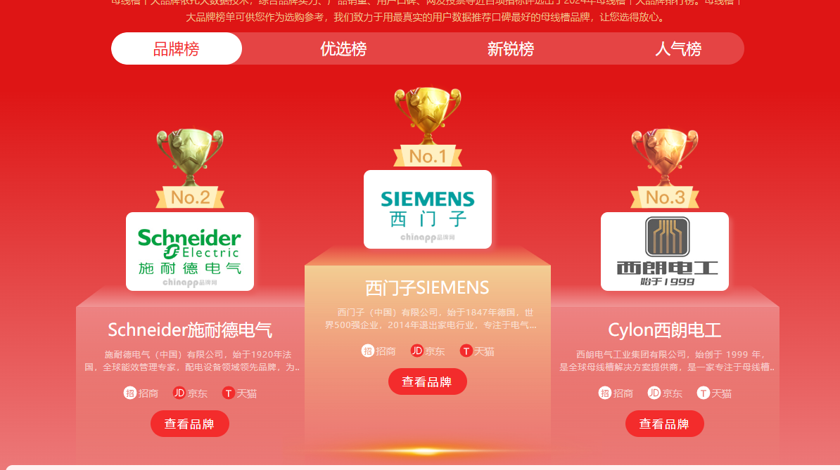 2024年度母线槽十大品牌正式出炉！！！尊龙时凯集团品牌榜、、、人气榜均入围前三！！